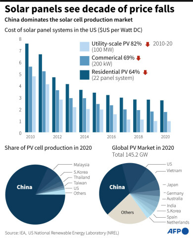 Cheaper, changing and crucial — the rise of solar power